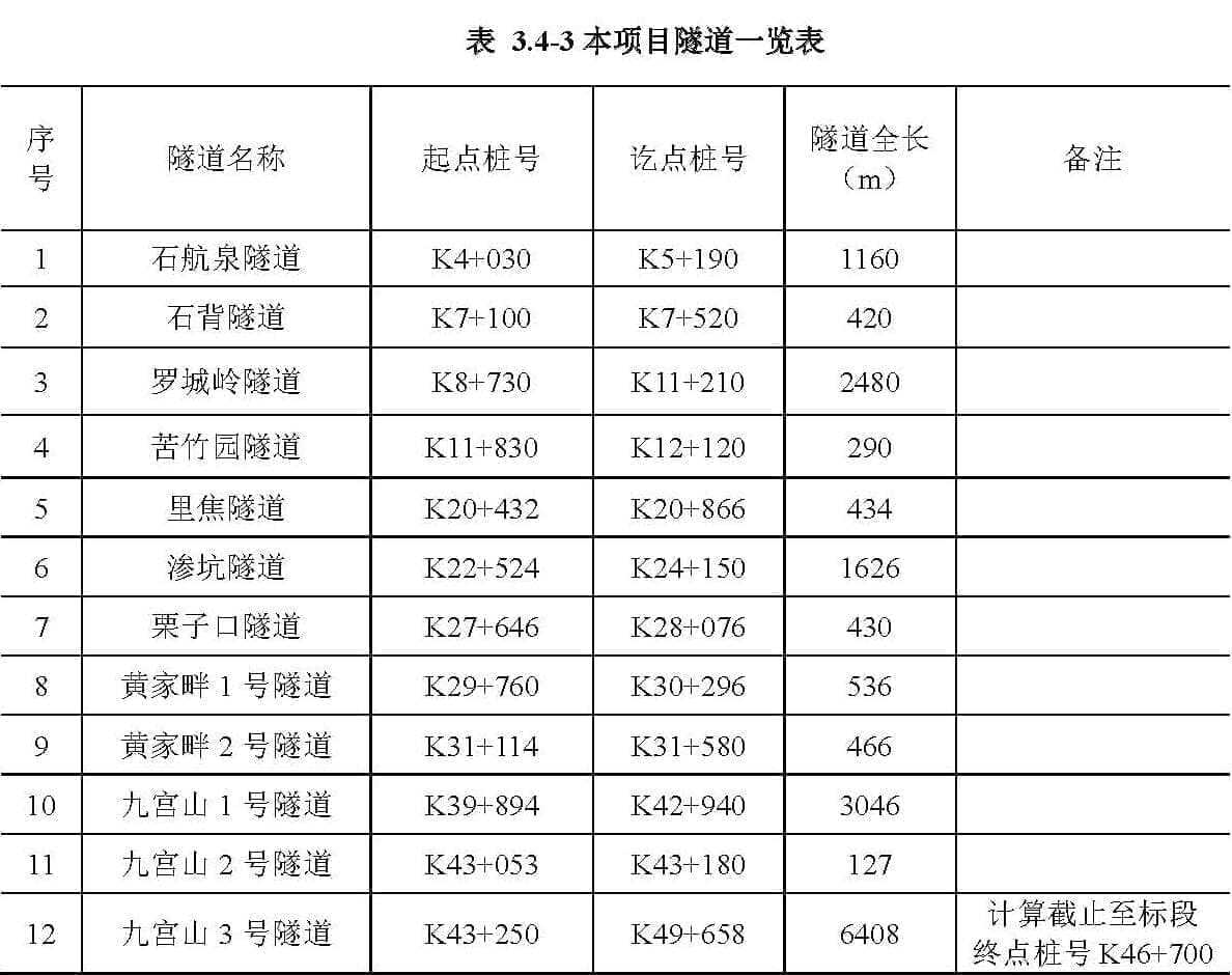咸九高速-隧道一览表
