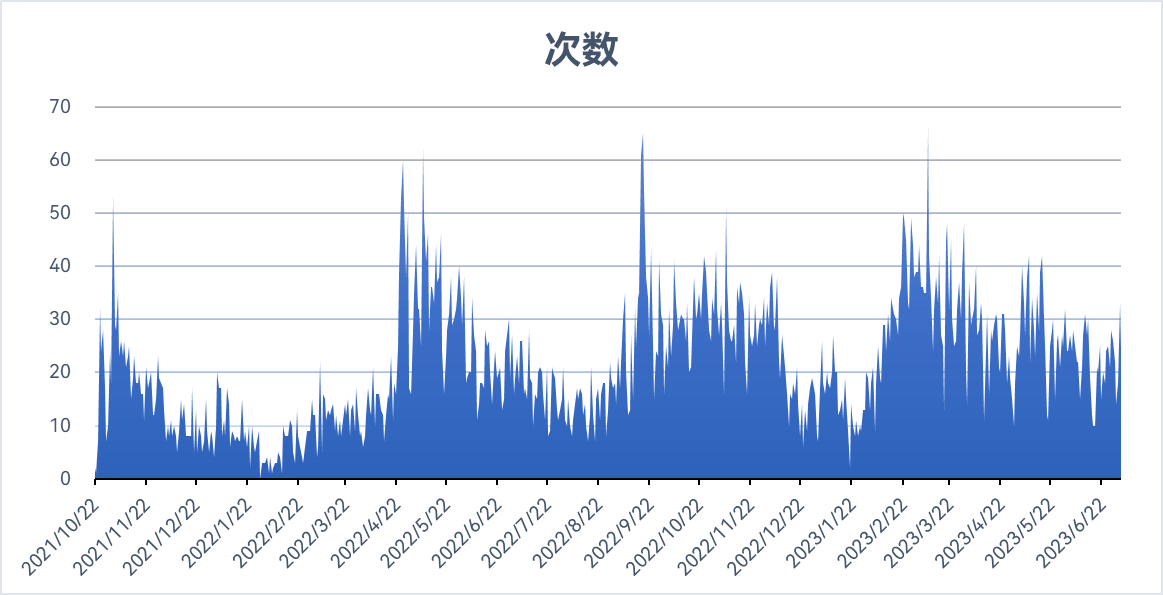 greasyfork提供的每日安装次数统计